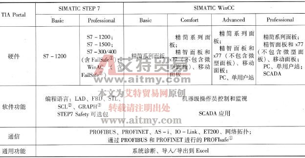 TIA Portal软件版本及安装