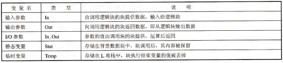 S7-300/400PLC功能块局部变量声明