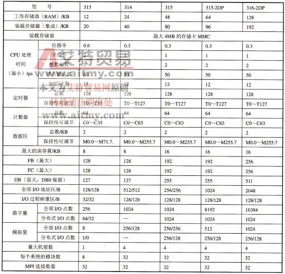S7-300 PLC的分类——标准型