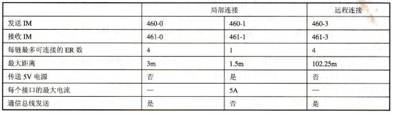 表2-18两种连接方式的特点