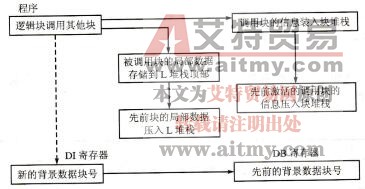 S7-300/400PLC功能块的调用及内存分配