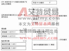 S7-300/400系列PLC的内部资源
