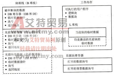 图4-6调用指令对CPU内存的影响