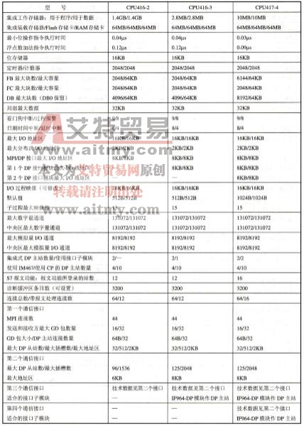 表2-24 CPU416、CPU 417的技术参数