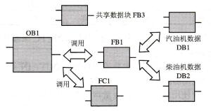 S7-300/400PLC功能块与功能的应用举例