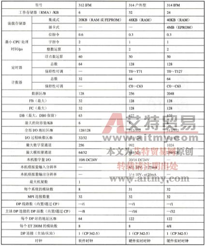 S7-300 PLC的分类——户外型