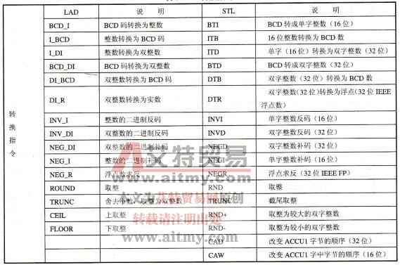 S7-300/400PLC转换指令