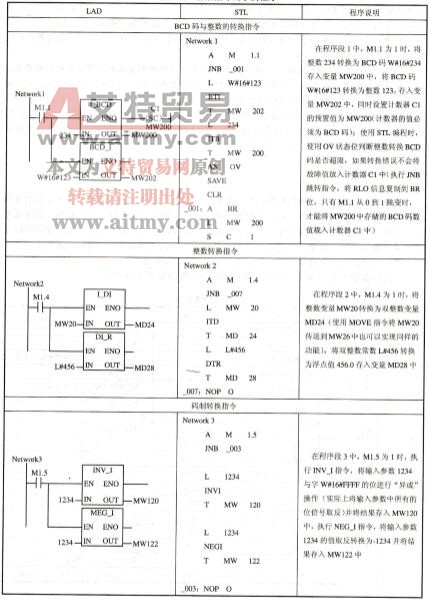 表3-28转换指令的示例程序