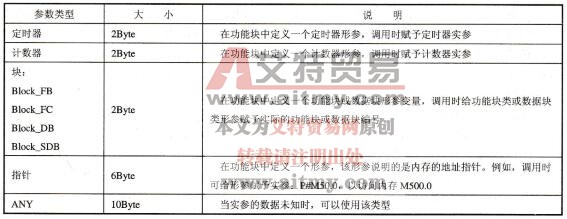 S7-300/400PLC 数据块的分类及使用