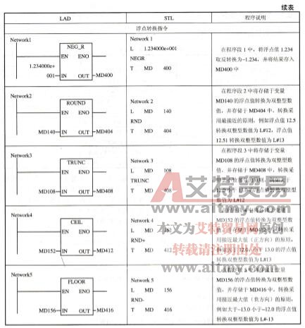 表3-28转换指令的示例程序