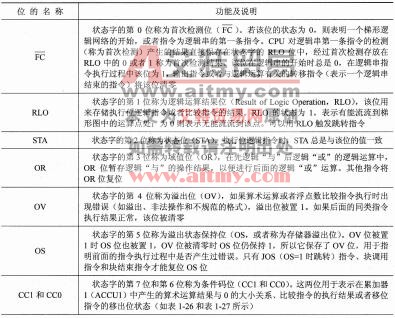 表1-25 状态字位的功能