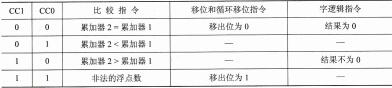 表1-27 指令执行后的CC1和CCO
