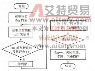S7-300 PLC在深孔镀铬控制系统中的工艺控制流程设计