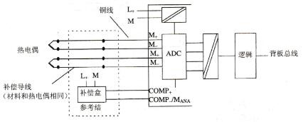 使用补偿盒热电偶的连接