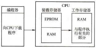 STEP 7程序下载的技术方法