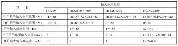 表2-29不同电压下输入模块的规格参数