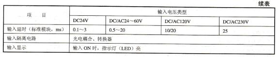 表2-29不同电压下输入模块的规格参数