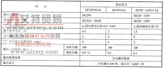 表2-31 晶体管驱动模块技术参数