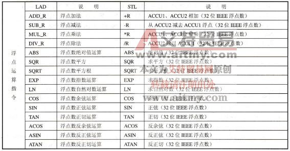 S7-300/400PLC浮点数运算指令