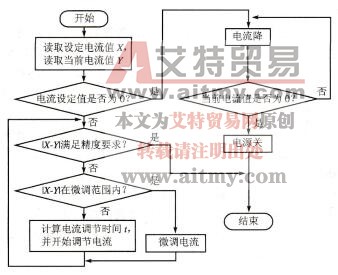 图7-18 电源控制流程图