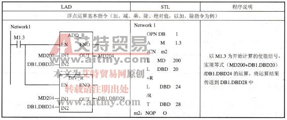 表3-32 浮点数运算指令的应用示例