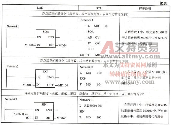 表3-32 浮点数运算指令的应用示例