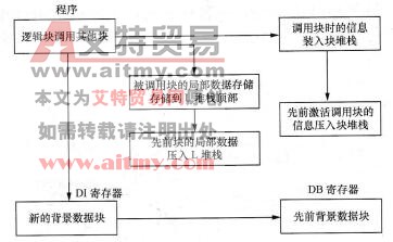 功能块与功能的调用