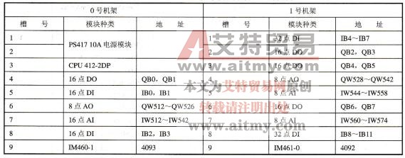  表2-35 S7-400 PLC信号模块默认地址的实例