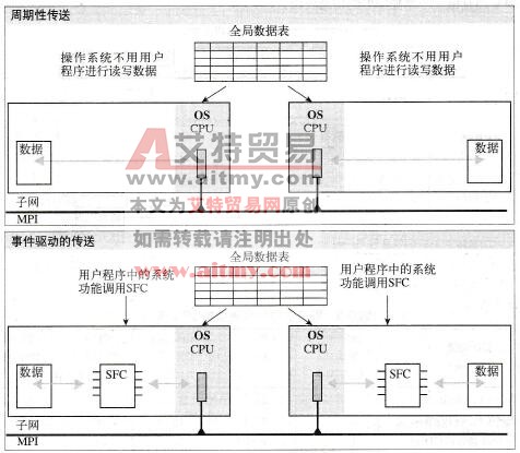 PLC全局数据通信基础知识