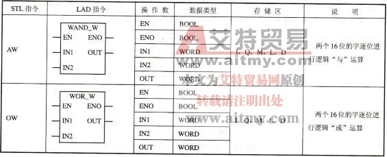 S7-300/400PLC字逻辑运算指令