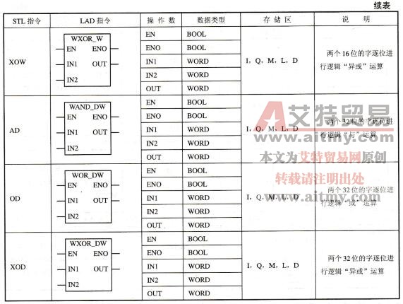 表3-33字逻辑运算指令