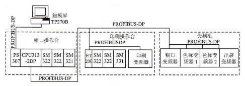 S7-300 PLC在包装机同步控制系统中的控制系统要求和总体控制方案