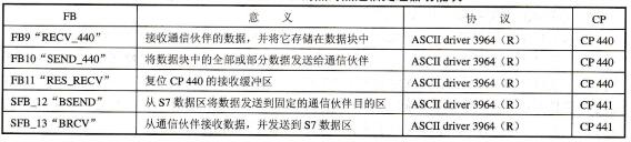S7-400 PLC通信模块