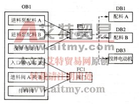 图4-27搅拌过程的分层调用结构图