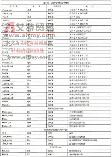 表4-9系统的符号表