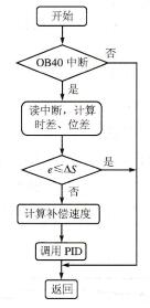 S7-300 PLC在包装机同步控制系统中的程序设计