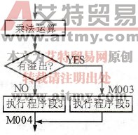 S7-300/400梯形图中的跳转指令