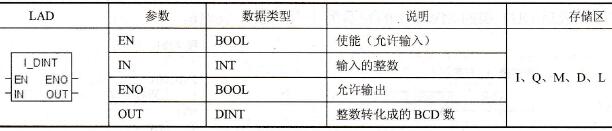 STEP 7的整数转换成双整数(ITD)