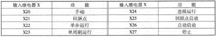 表3 -8 -1