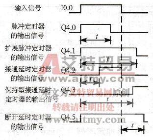 STEP 7的定时器的种类和存储区