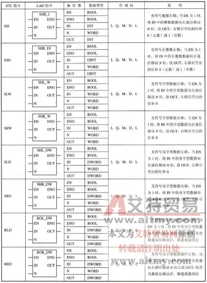 S7-300/400PLC移位和循环移位指令
