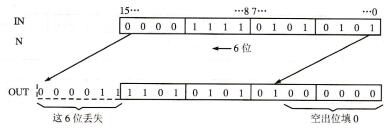 图3-54字的左移（6位）指令