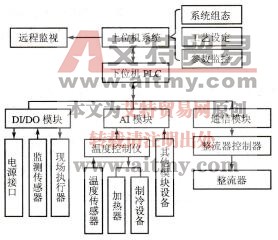S7-300 PLC在深孔镀铬控制系统中的系统总体设计