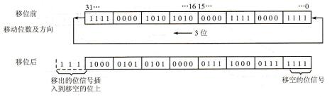 图3-57循环移位示意图