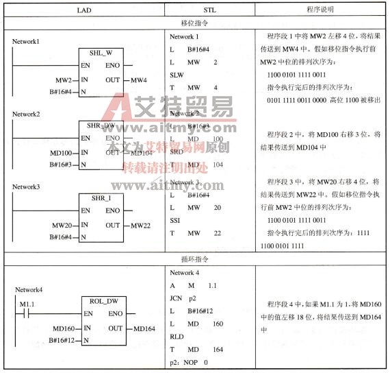 表3-36使用移位和循环指令的示例程序