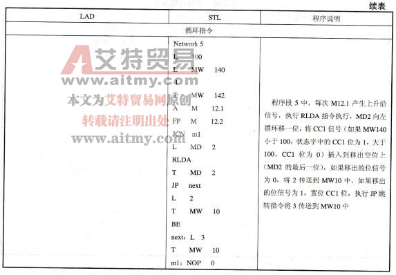 表3-36使用移位和循环指令的示例程序