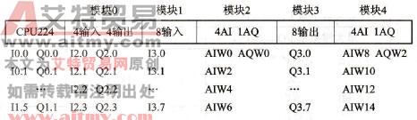 S7-200系列PLC的本机I/O与扩展I/O