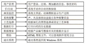 S7-300 PLC在深孔镀铬控制系统中的监控系统的实现
