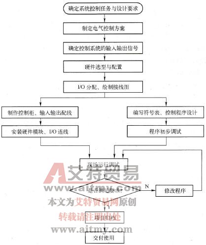 S7-1500 PLC的工业自动化项目设计流程