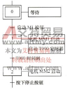 PLC中SFC图的结构